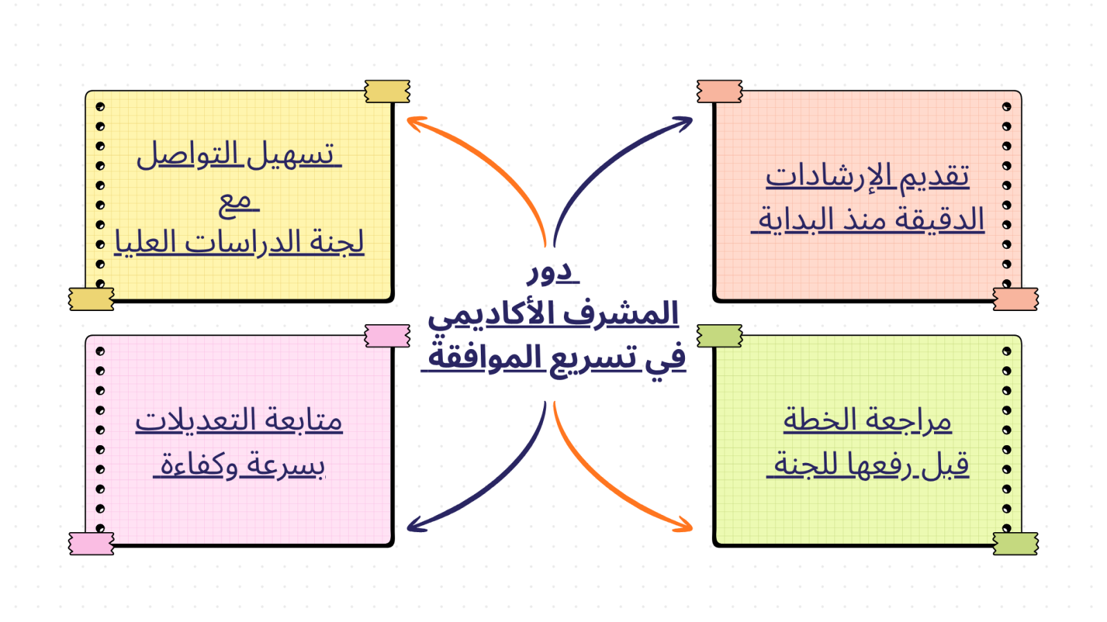 دور المشرف الأكاديمي في تسريع الموافقة